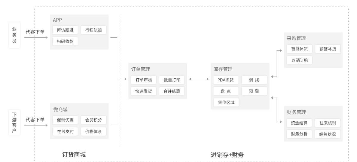 在线进销存,进销存软件,经销商管理,crm管理系统,进销存软件哪个好